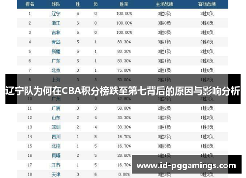 辽宁队为何在CBA积分榜跌至第七背后的原因与影响分析